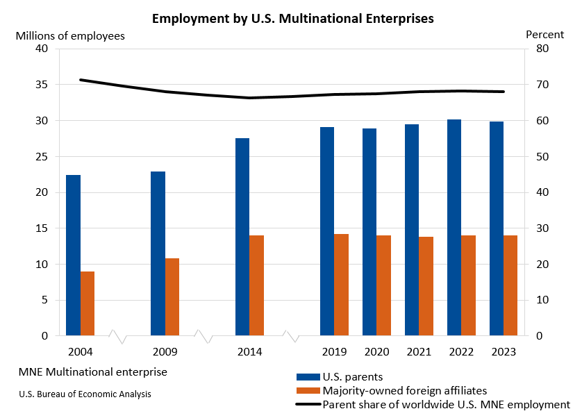 Chart 1 - Employment by U.S. Multinational Enterprises