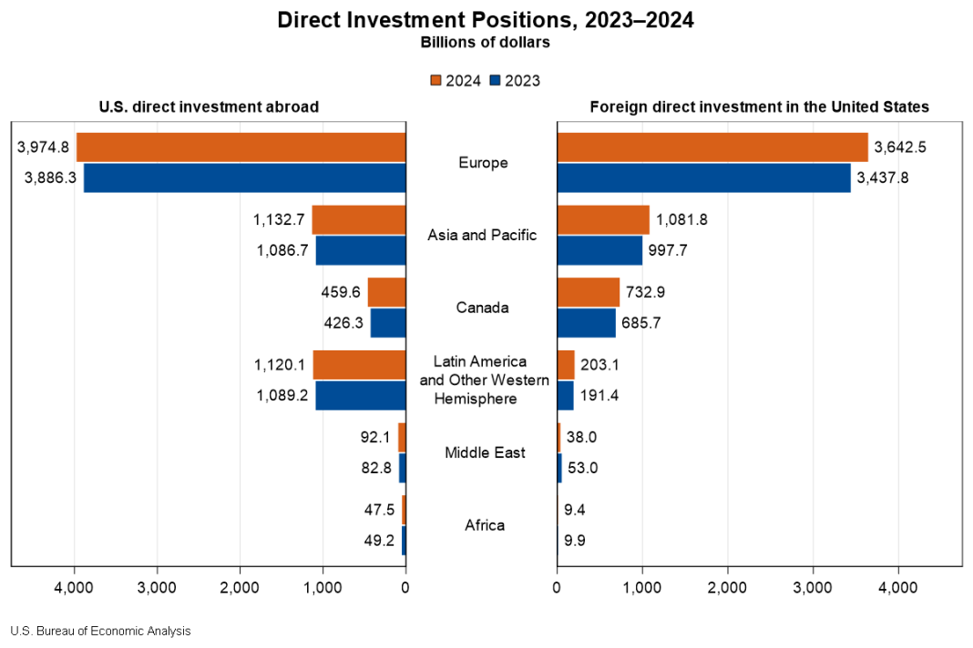 Chart of Direct Investment Positions, 2023-2024