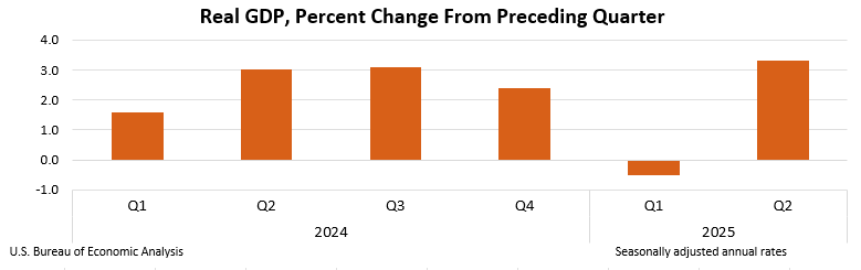 Gross Domestic Product, 2nd Quarter 2025 (Second Estimate) and Corporate Profits (Preliminary)