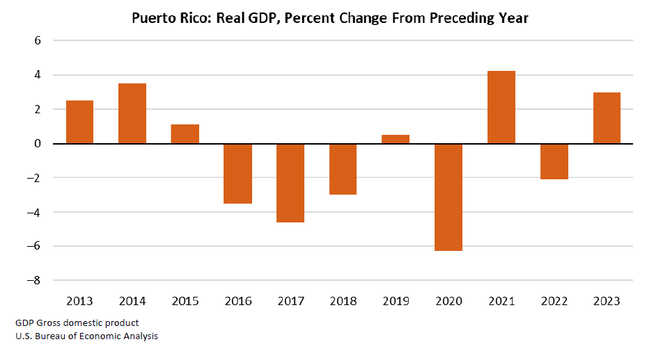 Puerto Rico: Real GDP, Percent Change From Preceding Year