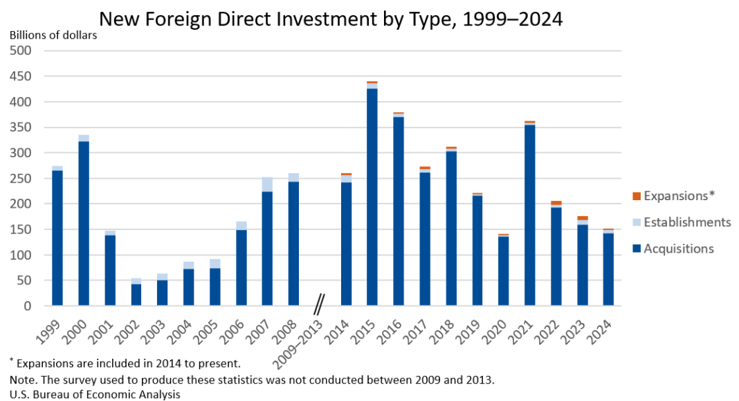 New Foreign Direct Investment Expenditures by Type, 1999-2024