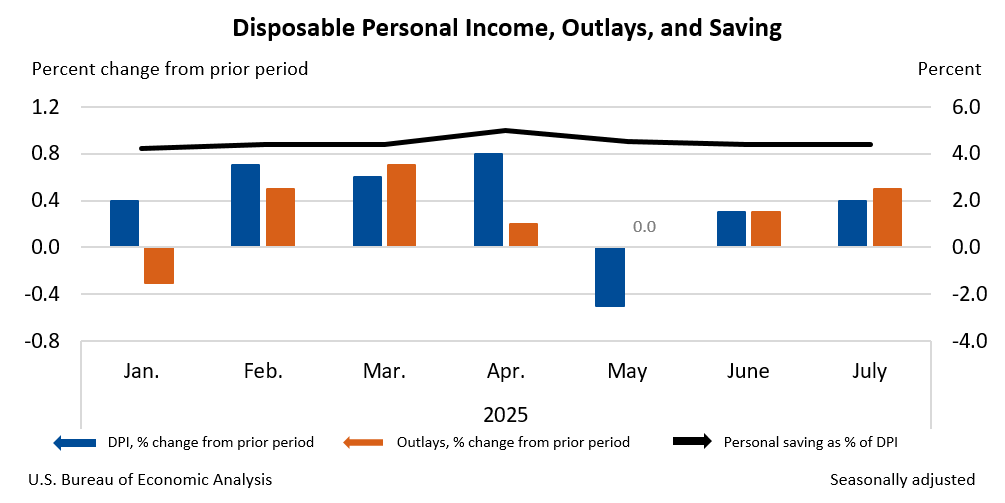 Personal Income and Outlays, July 2025