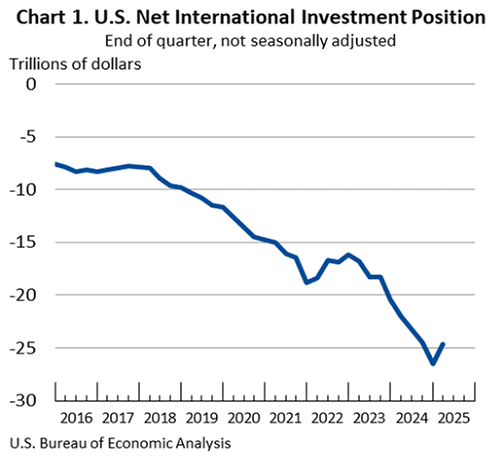 U.S. International Investment Position, 1st Quarter 2025 and Annual Update