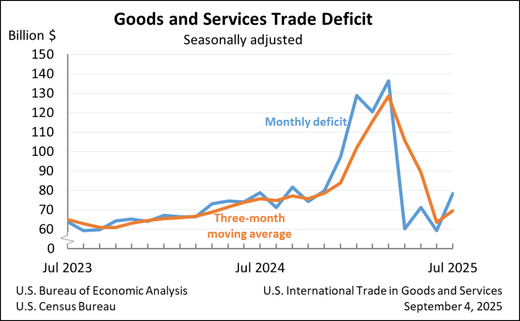 Goods and Services Trade Deficit: Seasonally adjusted