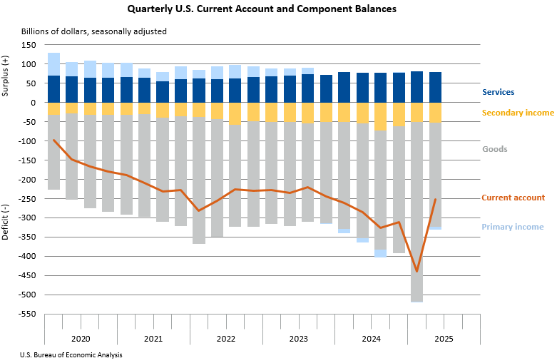 Quarterly U.S. Current-Account and Component Balances