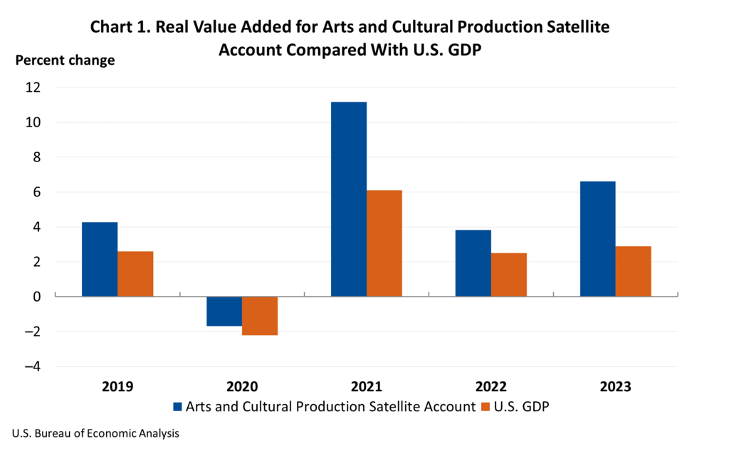 Arts and Cultural Production Satellite Account, U.S. and States, 2023