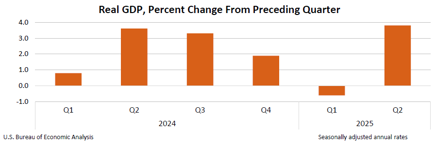 Real GDP: Percent change from preceding quarter