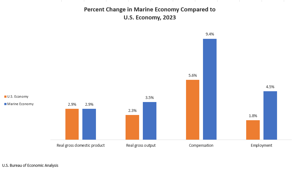 Marine Economy Satellite Account, 2023