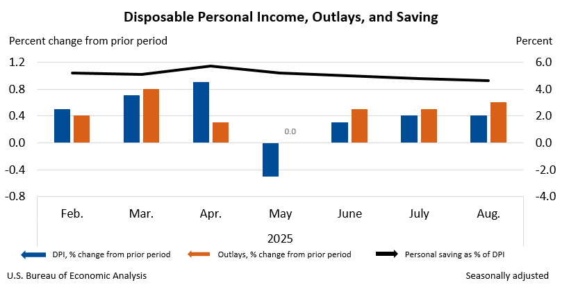 Disposable Personal Income, Outlays, and Saving
