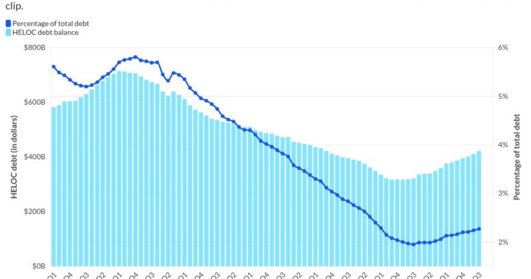 Banks are losing share in rapidly growing HELOC market