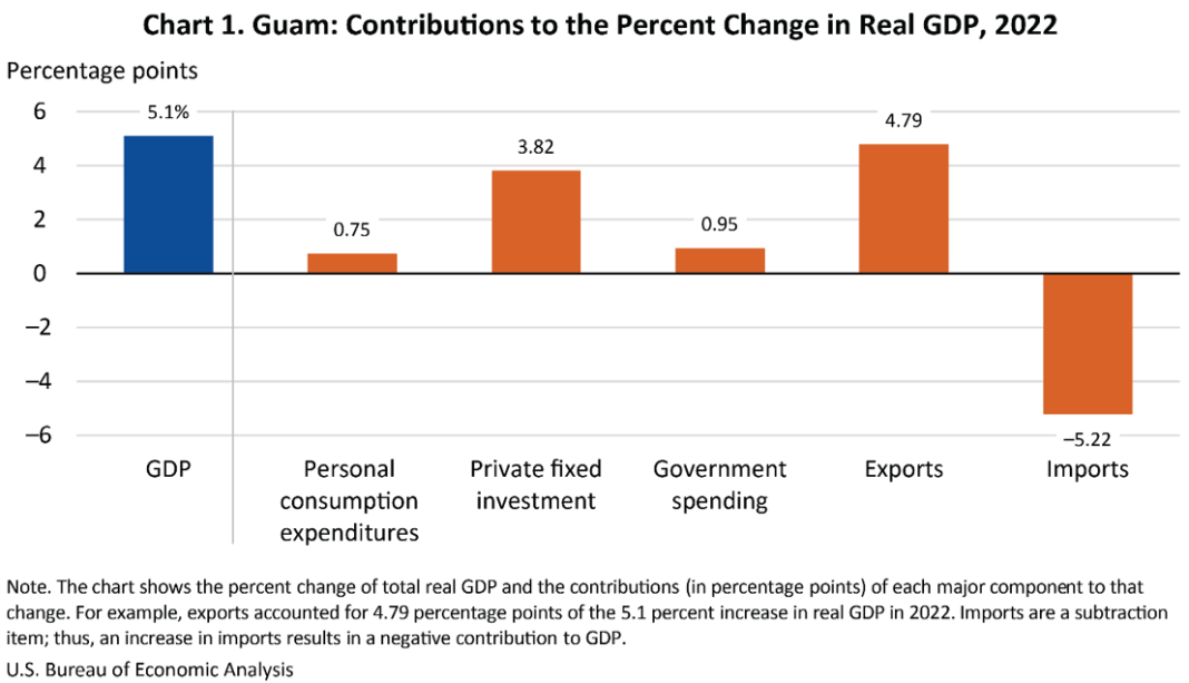 Chart 1. Guam: Contributions to the Percent Change in Real GDP, 2022