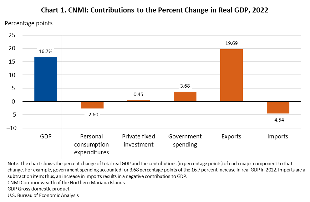 Chart 1. CNMI: Contributions to the Percent Change in Real GDP, 2022