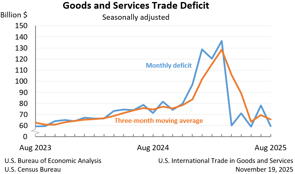 Goods and Services Trade Deficit: Seasonally adjusted