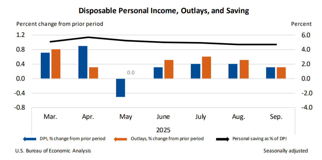 Disposable Personal Income, Outlays, and Saving