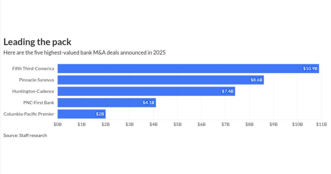 The five biggest bank M&A deals of 2025