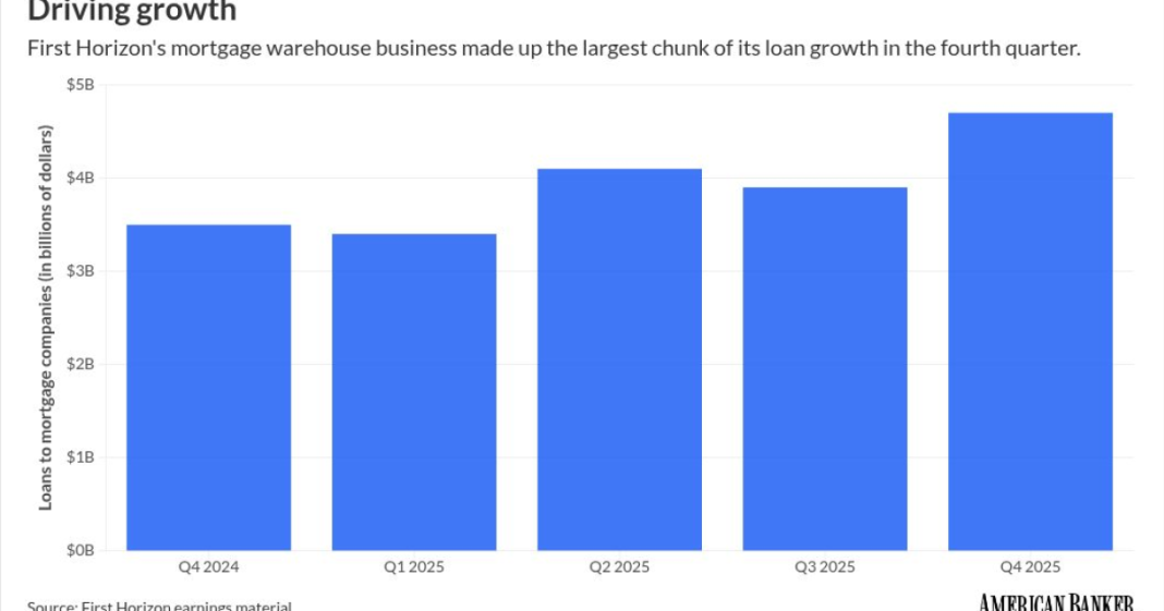 Dip in mortgage rates gives First Horizon a boost