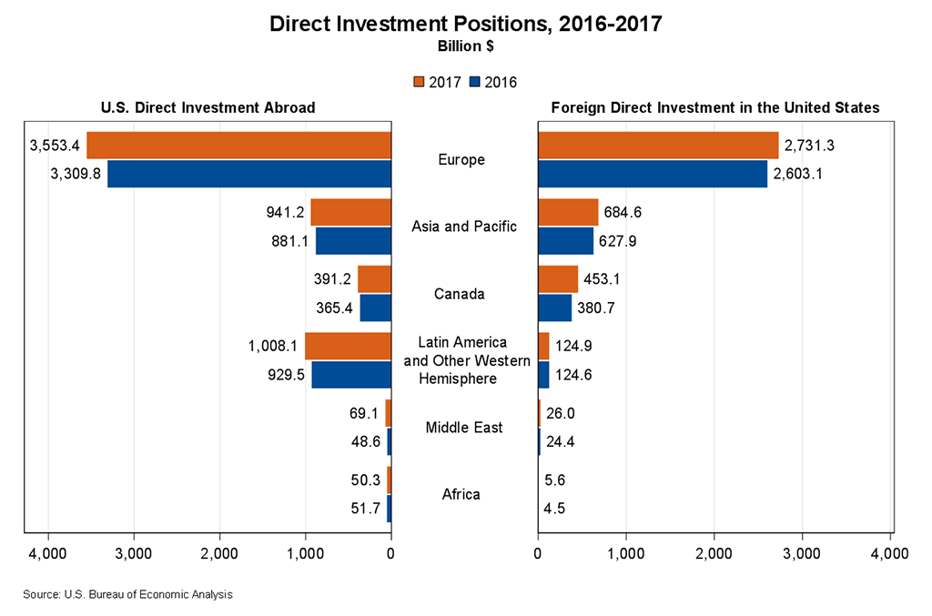 Direct Investment Positions, 2016-2017