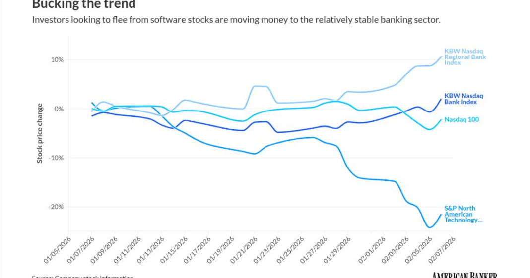 Banks gain amid software stock rout, despite credit questions