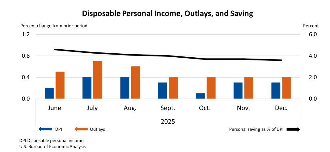 Disposable Personal Income, Outlays, and Saving