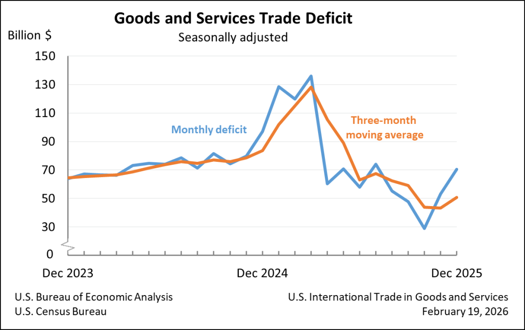 Goods and Services Trade Deficit: Seasonally adjusted