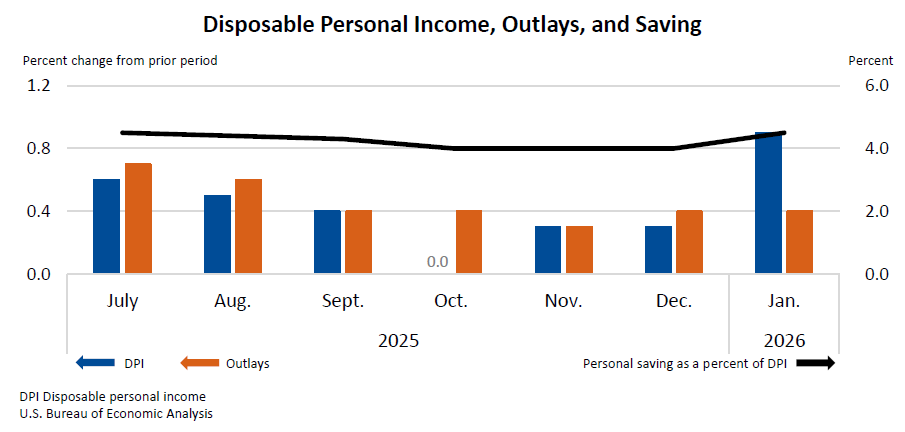 Disposable Personal Income, Outlays, and Saving