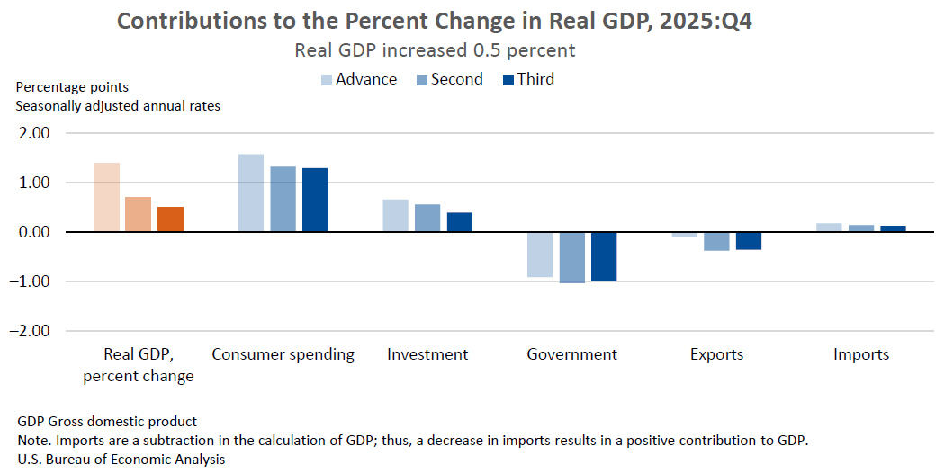 GDP (Third Estimate), Industries, Corporate Profits, State GDP, and State Personal Income, 4th Quarter and Year 2025