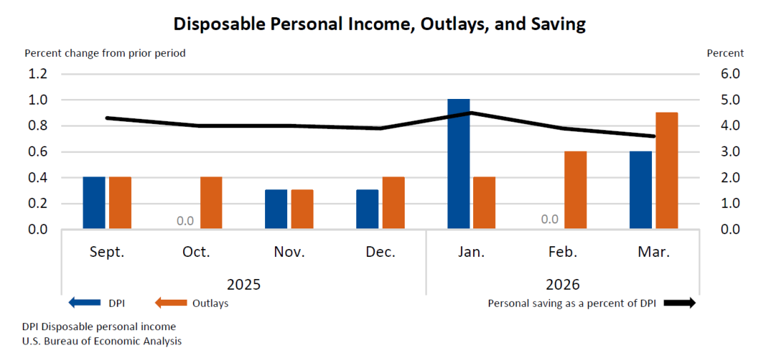 Disposable Personal Income, Outlays, and Saving