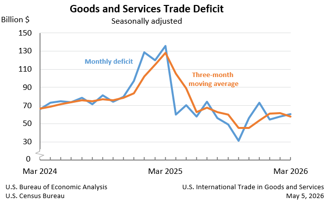 U.S. International Trade in Goods and Services, March 2026