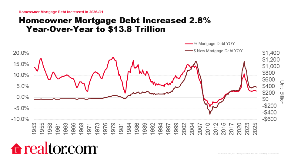 Changes in the Value of Household Real Estate