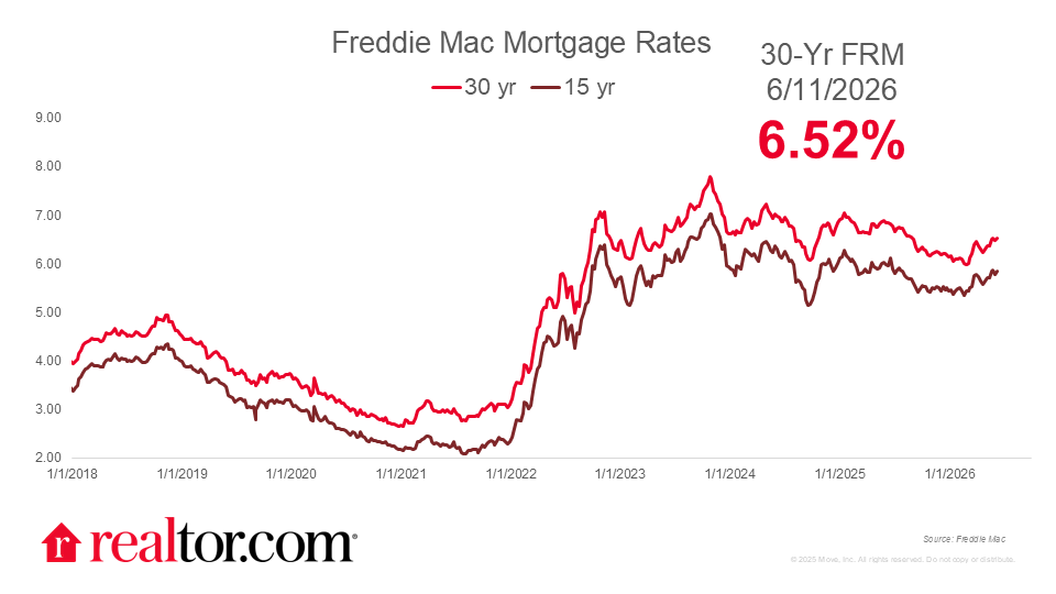 Mortgage Rates Fall to 6.47% as Ceasefire Brings Cautious Optimism