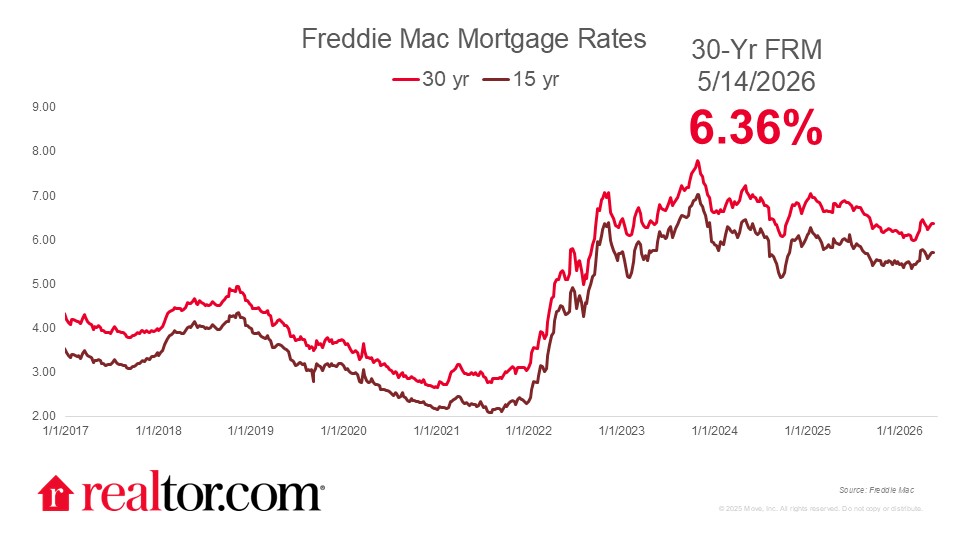 Some Relief From Mortgage Rates as Summer Homebuying Season Kicks Off